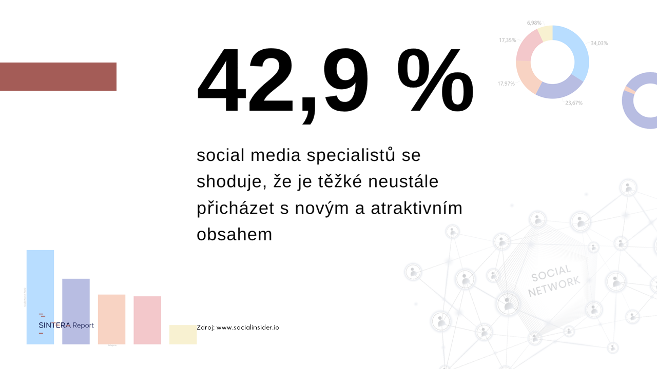 43 % social media specialistů má problém přicházet neustále s novým obsahem