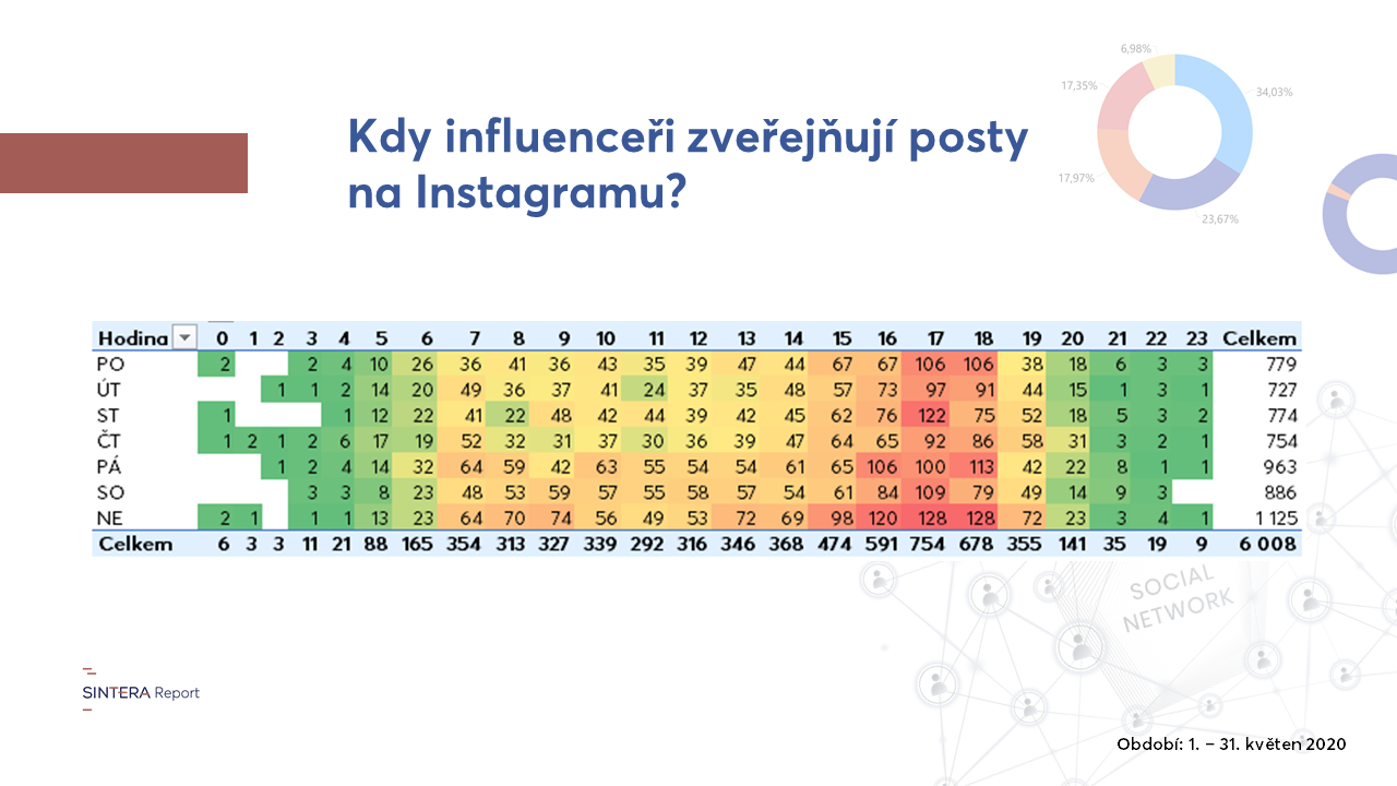 Kdy zveřejňovat příspěvky na Instagramu