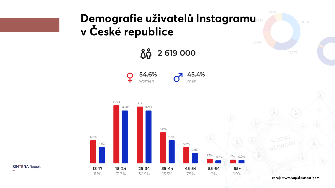 Demografie uživatelů Instagramu v ČR