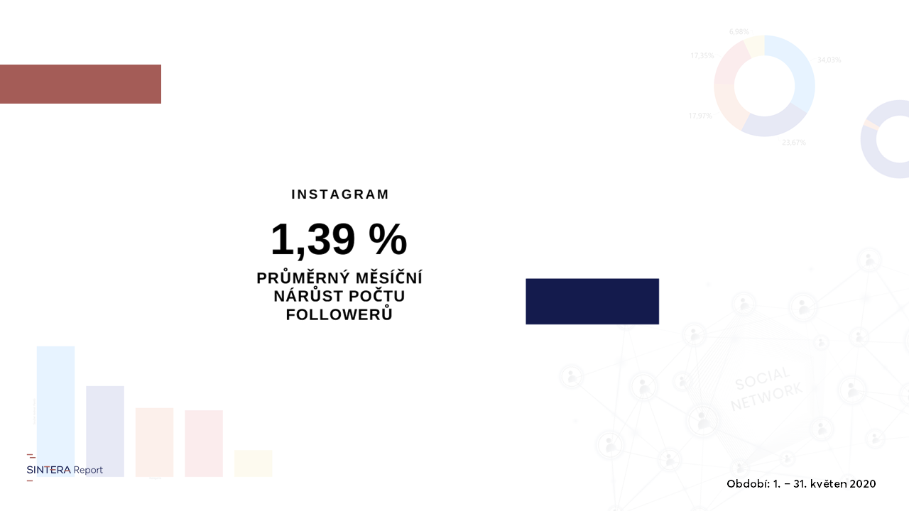 instagram influenceři - průměrný růst followerů