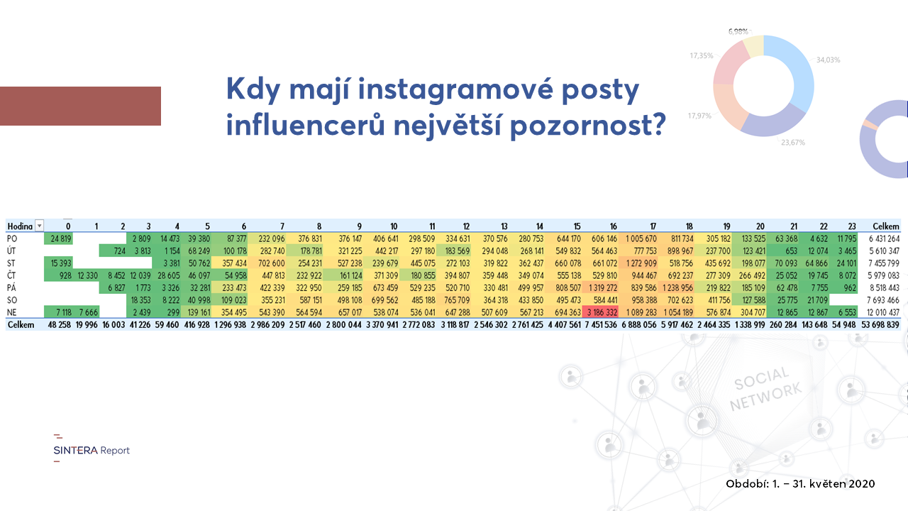 Kdy zveřejňovat příspěvky na Instagramu 2