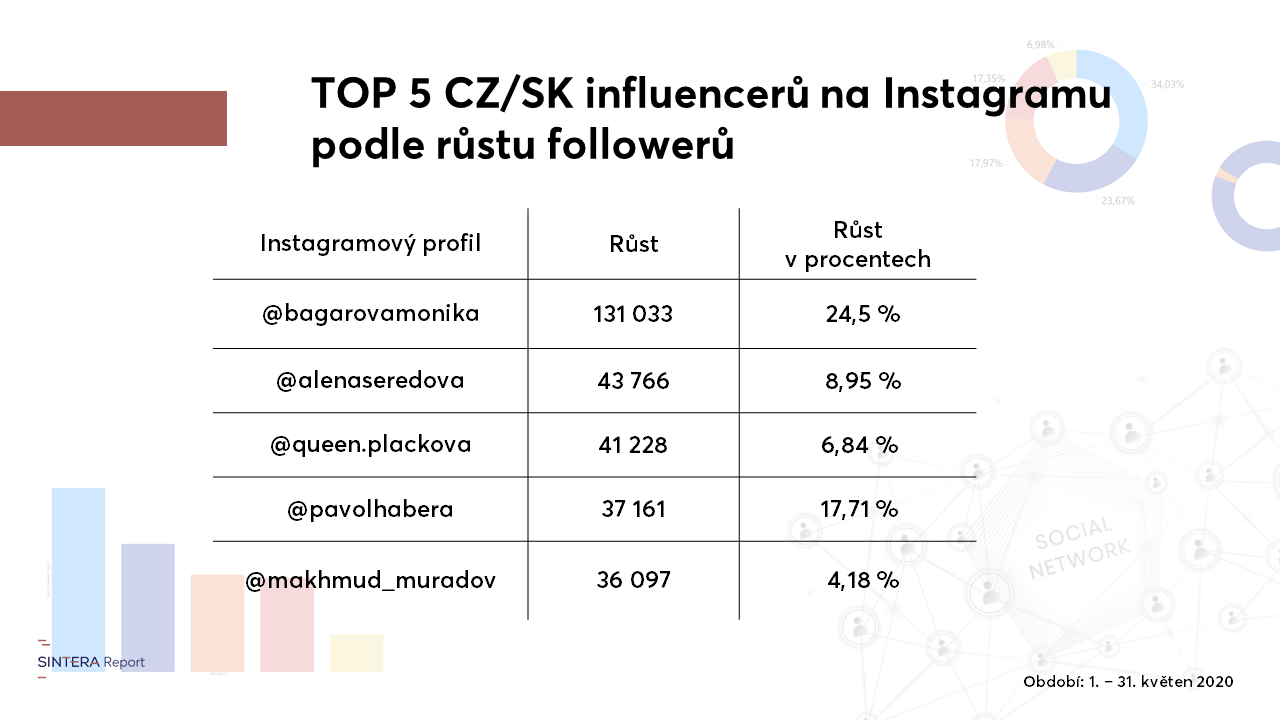 Růst followerů na Instagramu