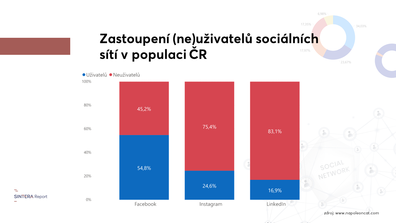 Počet uživatelů sociálních sítí v ČR